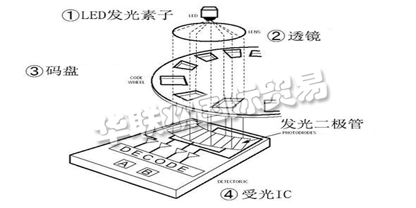 此次咱們就講一講“從編碼器的基礎(chǔ)到運(yùn)用”，來(lái)介紹編碼器所隱藏的魅力。這次介紹共分為四個(gè)欄目，第一欄目：大略介紹編碼器并介紹編碼器運(yùn)用事例。第二以及第三欄目：將具體介紹編碼器的作業(yè)原理及其特征。雖然是言簡(jiǎn)意賅，但也闡明幾個(gè)作業(yè)原理以及輸出形狀。讓咱們對(duì)編碼器可以有一個(gè)整體認(rèn)識(shí)，依據(jù)其品種清楚優(yōu)缺點(diǎn)，可以簡(jiǎn)略分辨出其特征。第四欄目：咱們回歸到開(kāi)端的話題，編碼器有什么其他用處。介紹編碼器的實(shí)踐運(yùn)用事例。